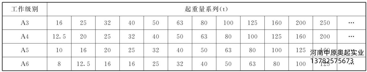 表1-3歐式起重機(jī)起重量與工作級(jí)別之間的匹配關(guān)系