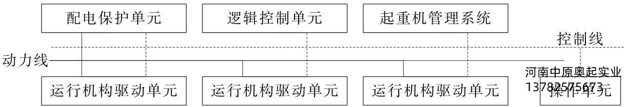 圖6-1龍門(mén)吊起重機(jī)電控系統(tǒng)框圖